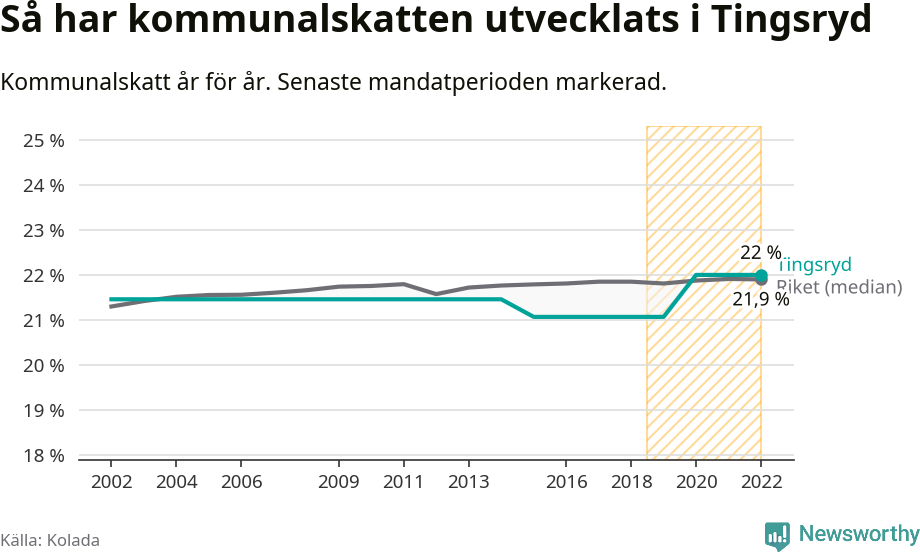 Graf: Kommunalskatt i Tingsryds kommun